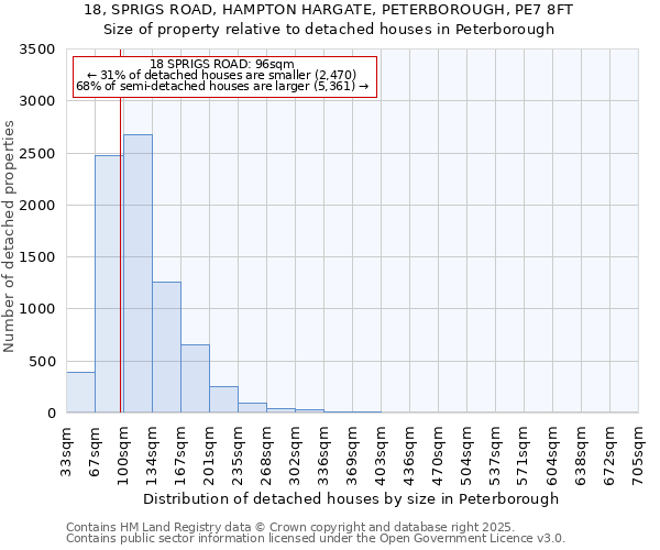 18, SPRIGS ROAD, HAMPTON HARGATE, PETERBOROUGH, PE7 8FT: Size of property relative to detached houses houses in Peterborough