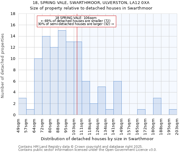 18, SPRING VALE, SWARTHMOOR, ULVERSTON, LA12 0XA: Size of property relative to detached houses houses in Swarthmoor