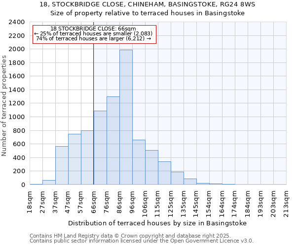 18, STOCKBRIDGE CLOSE, CHINEHAM, BASINGSTOKE, RG24 8WS: Size of property relative to terraced houses houses in Basingstoke