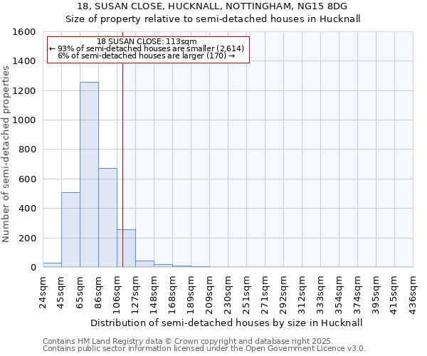 18, SUSAN CLOSE, HUCKNALL, NOTTINGHAM, NG15 8DG: Size of property relative to semi-detached houses houses in Hucknall
