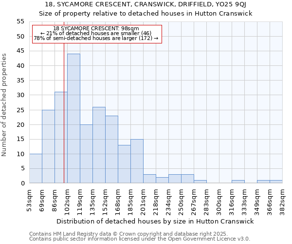 18, SYCAMORE CRESCENT, CRANSWICK, DRIFFIELD, YO25 9QJ: Size of property relative to detached houses houses in Hutton Cranswick