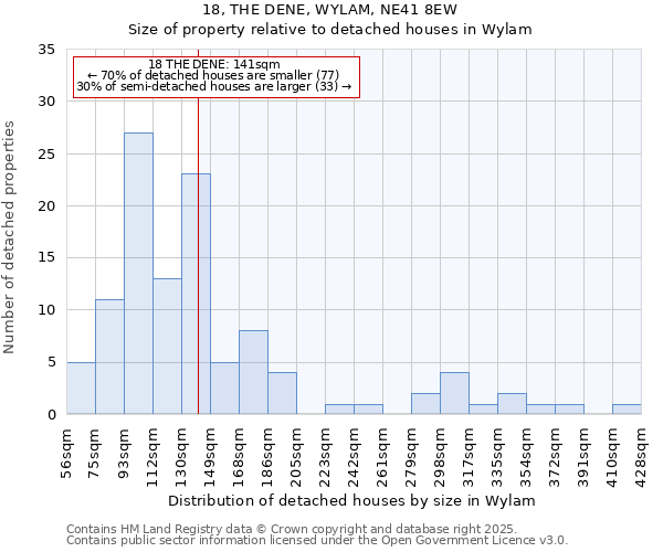18, THE DENE, WYLAM, NE41 8EW: Size of property relative to detached houses houses in Wylam