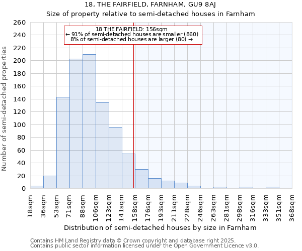 18, THE FAIRFIELD, FARNHAM, GU9 8AJ: Size of property relative to semi-detached houses houses in Farnham