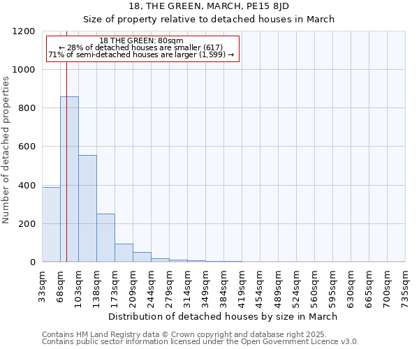 18, THE GREEN, MARCH, PE15 8JD: Size of property relative to detached houses houses in March