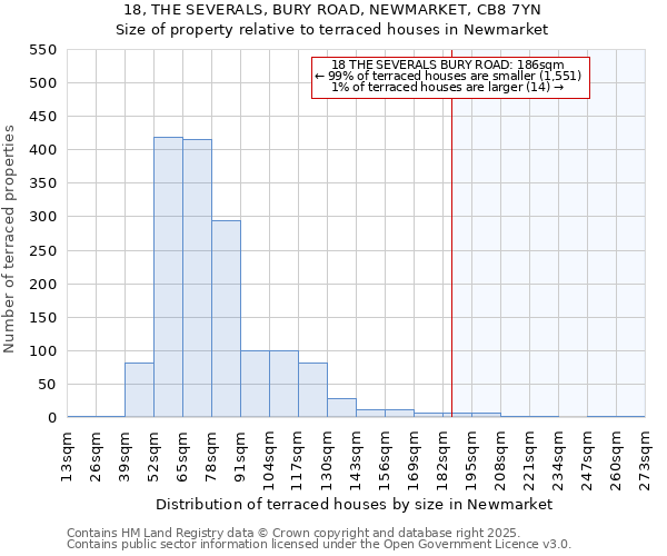 18, THE SEVERALS, BURY ROAD, NEWMARKET, CB8 7YN: Size of property relative to terraced houses houses in Newmarket
