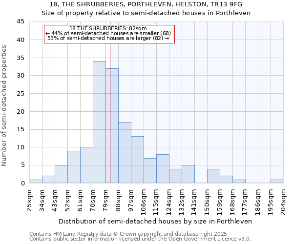 18, THE SHRUBBERIES, PORTHLEVEN, HELSTON, TR13 9FG: Size of property relative to semi-detached houses houses in Porthleven