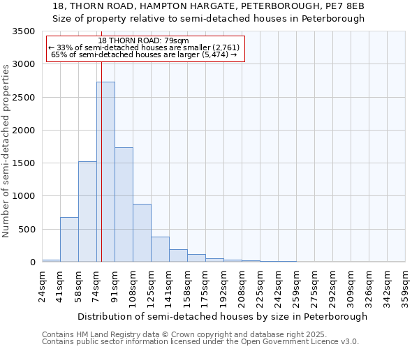 18, THORN ROAD, HAMPTON HARGATE, PETERBOROUGH, PE7 8EB: Size of property relative to semi-detached houses houses in Peterborough