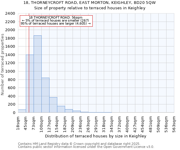 18, THORNEYCROFT ROAD, EAST MORTON, KEIGHLEY, BD20 5QW: Size of property relative to terraced houses houses in Keighley