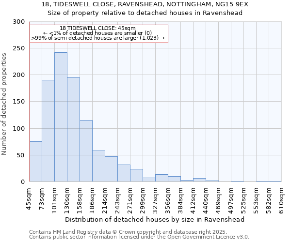 18, TIDESWELL CLOSE, RAVENSHEAD, NOTTINGHAM, NG15 9EX: Size of property relative to detached houses houses in Ravenshead