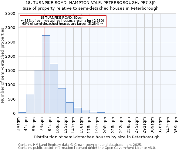 18, TURNPIKE ROAD, HAMPTON VALE, PETERBOROUGH, PE7 8JP: Size of property relative to semi-detached houses houses in Peterborough