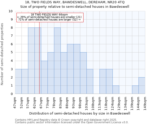 18, TWO FIELDS WAY, BAWDESWELL, DEREHAM, NR20 4TQ: Size of property relative to semi-detached houses houses in Bawdeswell