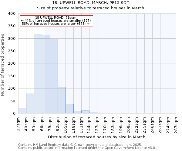 18, UPWELL ROAD, MARCH, PE15 9DT: Size of property relative to terraced houses houses in March