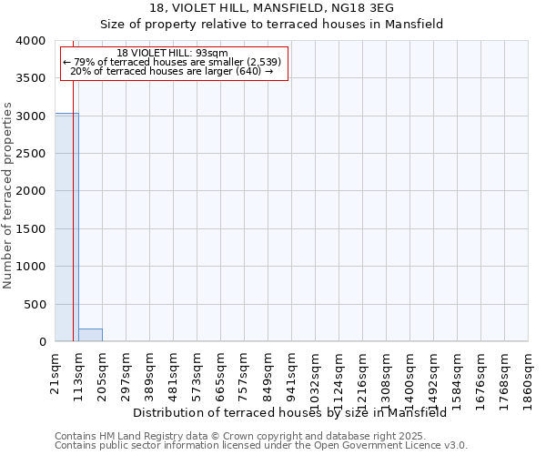 18, VIOLET HILL, MANSFIELD, NG18 3EG: Size of property relative to terraced houses houses in Mansfield