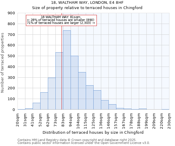 18, WALTHAM WAY, LONDON, E4 8HF: Size of property relative to terraced houses houses in Chingford