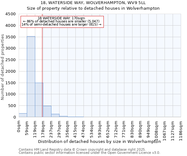18, WATERSIDE WAY, WOLVERHAMPTON, WV9 5LL: Size of property relative to detached houses houses in Wolverhampton
