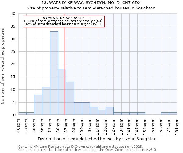 18, WATS DYKE WAY, SYCHDYN, MOLD, CH7 6DX: Size of property relative to semi-detached houses houses in Soughton