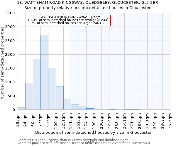18, WATTISHAM ROAD KINGSWAY, QUEDGELEY, GLOUCESTER, GL2 2ER: Size of property relative to semi-detached houses houses in Gloucester