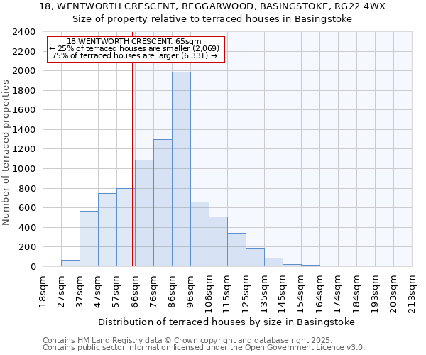 18, WENTWORTH CRESCENT, BEGGARWOOD, BASINGSTOKE, RG22 4WX: Size of property relative to terraced houses houses in Basingstoke