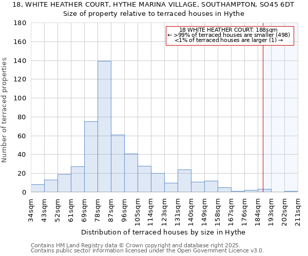 18, WHITE HEATHER COURT, HYTHE MARINA VILLAGE, SOUTHAMPTON, SO45 6DT: Size of property relative to terraced houses houses in Hythe