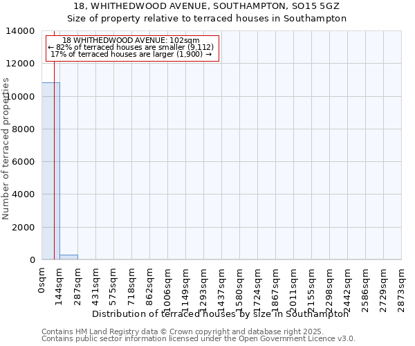18, WHITHEDWOOD AVENUE, SOUTHAMPTON, SO15 5GZ: Size of property relative to terraced houses houses in Southampton