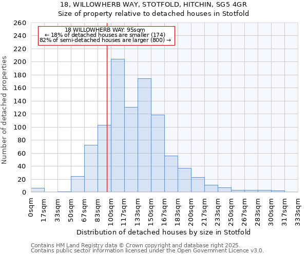 18, WILLOWHERB WAY, STOTFOLD, HITCHIN, SG5 4GR: Size of property relative to detached houses houses in Stotfold