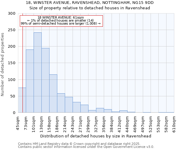 18, WINSTER AVENUE, RAVENSHEAD, NOTTINGHAM, NG15 9DD: Size of property relative to detached houses houses in Ravenshead