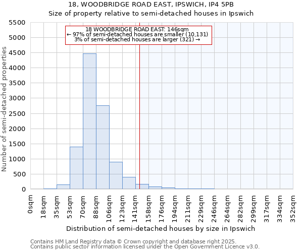 18, WOODBRIDGE ROAD EAST, IPSWICH, IP4 5PB: Size of property relative to semi-detached houses houses in Ipswich