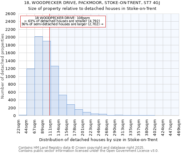 18, WOODPECKER DRIVE, PACKMOOR, STOKE-ON-TRENT, ST7 4GJ: Size of property relative to detached houses houses in Stoke-on-Trent