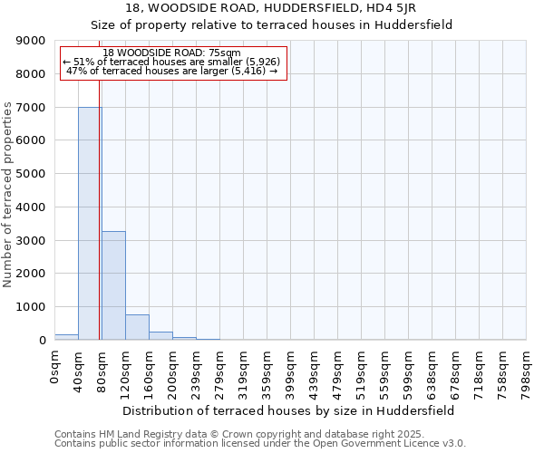18, WOODSIDE ROAD, HUDDERSFIELD, HD4 5JR: Size of property relative to terraced houses houses in Huddersfield
