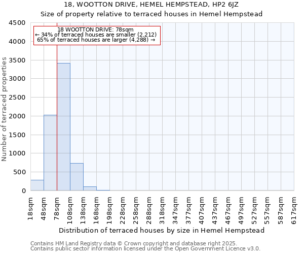 18, WOOTTON DRIVE, HEMEL HEMPSTEAD, HP2 6JZ: Size of property relative to terraced houses houses in Hemel Hempstead
