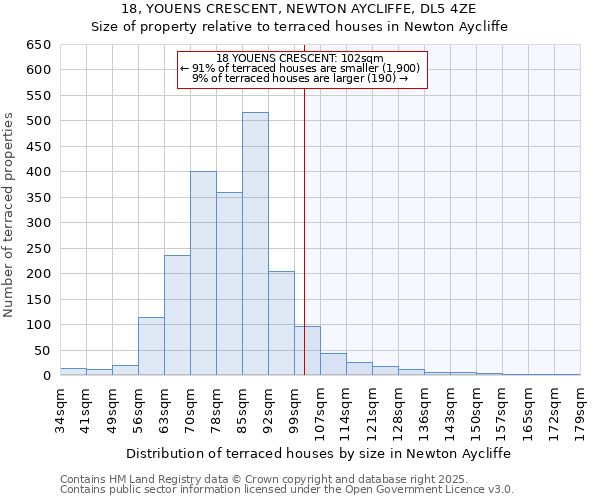 18, YOUENS CRESCENT, NEWTON AYCLIFFE, DL5 4ZE: Size of property relative to terraced houses houses in Newton Aycliffe
