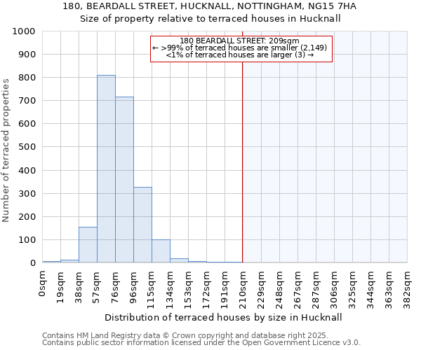 180, BEARDALL STREET, HUCKNALL, NOTTINGHAM, NG15 7HA: Size of property relative to terraced houses houses in Hucknall