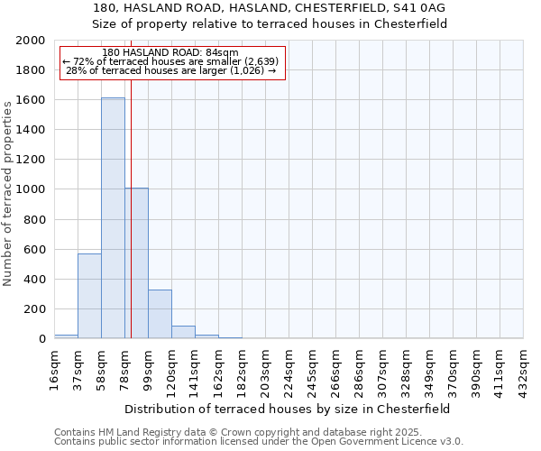 180, HASLAND ROAD, HASLAND, CHESTERFIELD, S41 0AG: Size of property relative to terraced houses houses in Chesterfield