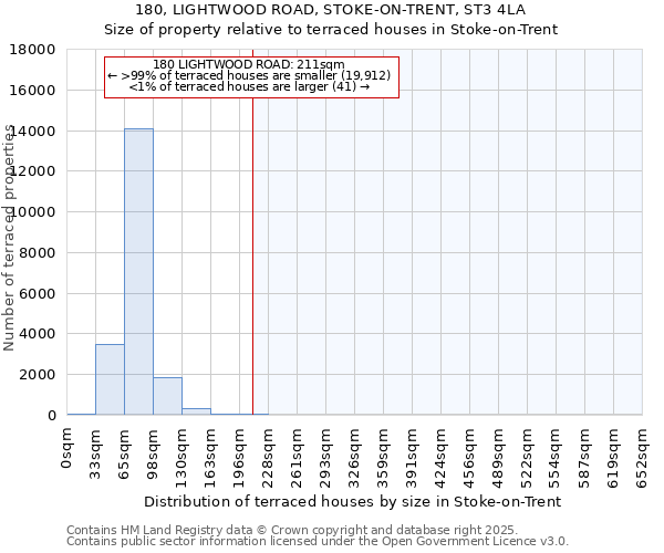 180, LIGHTWOOD ROAD, STOKE-ON-TRENT, ST3 4LA: Size of property relative to terraced houses houses in Stoke-on-Trent