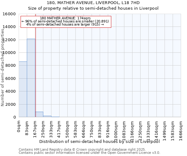 180, MATHER AVENUE, LIVERPOOL, L18 7HD: Size of property relative to semi-detached houses houses in Liverpool