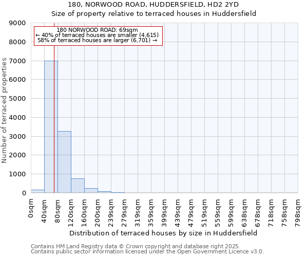 180, NORWOOD ROAD, HUDDERSFIELD, HD2 2YD: Size of property relative to terraced houses houses in Huddersfield