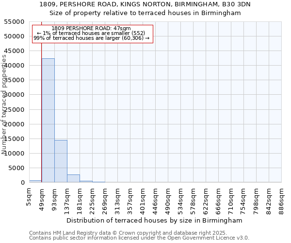 1809, PERSHORE ROAD, KINGS NORTON, BIRMINGHAM, B30 3DN: Size of property relative to terraced houses houses in Birmingham