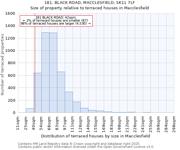 181, BLACK ROAD, MACCLESFIELD, SK11 7LF: Size of property relative to terraced houses houses in Macclesfield