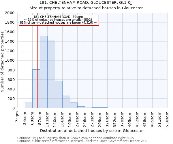 181, CHELTENHAM ROAD, GLOUCESTER, GL2 0JJ: Size of property relative to detached houses houses in Gloucester