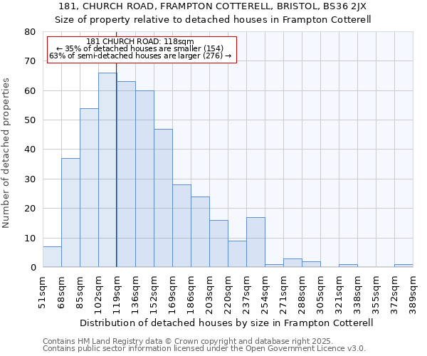 181, CHURCH ROAD, FRAMPTON COTTERELL, BRISTOL, BS36 2JX: Size of property relative to detached houses houses in Frampton Cotterell