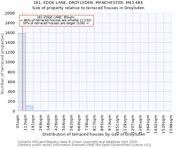 181, EDGE LANE, DROYLSDEN, MANCHESTER, M43 6BE: Size of property relative to terraced houses houses in Droylsden
