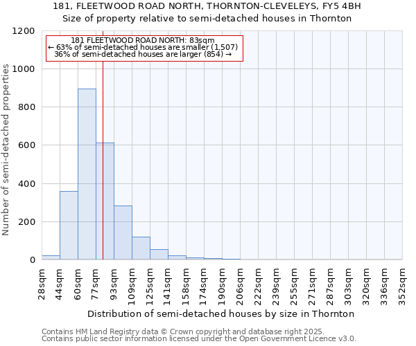 181, FLEETWOOD ROAD NORTH, THORNTON-CLEVELEYS, FY5 4BH: Size of property relative to semi-detached houses houses in Thornton