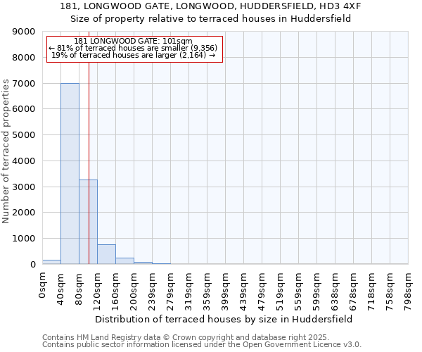181, LONGWOOD GATE, LONGWOOD, HUDDERSFIELD, HD3 4XF: Size of property relative to terraced houses houses in Huddersfield