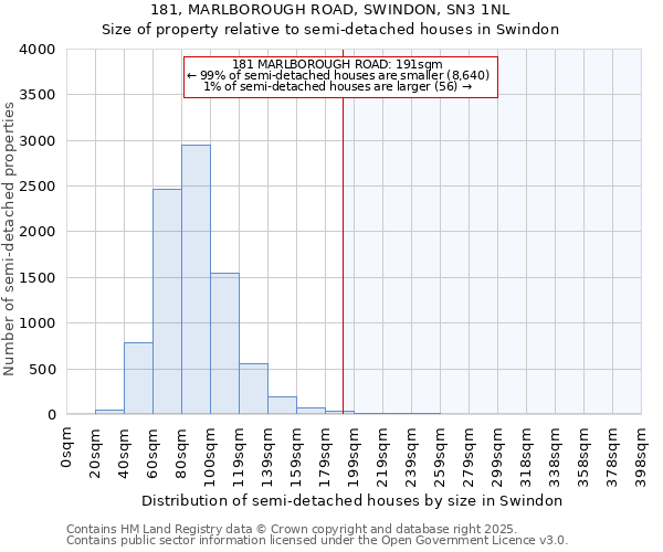 181, MARLBOROUGH ROAD, SWINDON, SN3 1NL: Size of property relative to semi-detached houses houses in Swindon