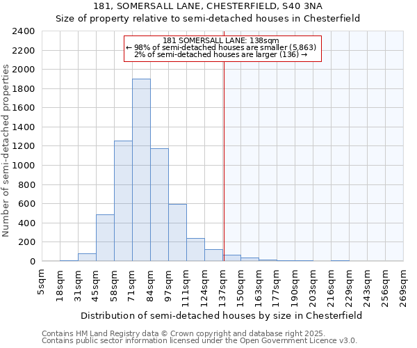 181, SOMERSALL LANE, CHESTERFIELD, S40 3NA: Size of property relative to semi-detached houses houses in Chesterfield