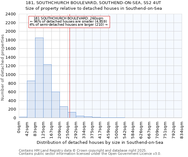 181, SOUTHCHURCH BOULEVARD, SOUTHEND-ON-SEA, SS2 4UT: Size of property relative to detached houses houses in Southend-on-Sea