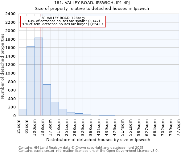 181, VALLEY ROAD, IPSWICH, IP1 4PJ: Size of property relative to detached houses houses in Ipswich