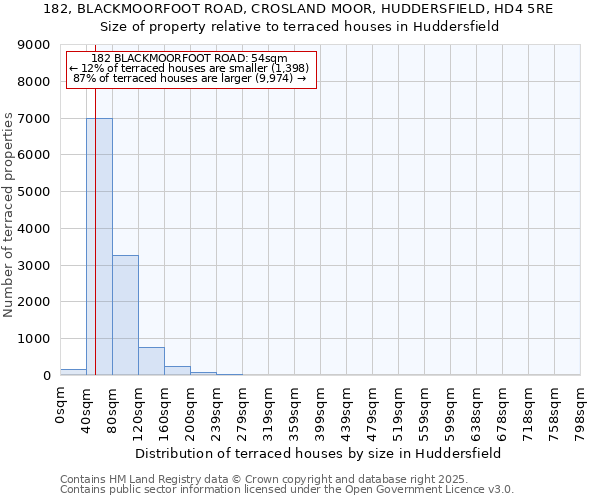 182, BLACKMOORFOOT ROAD, CROSLAND MOOR, HUDDERSFIELD, HD4 5RE: Size of property relative to terraced houses houses in Huddersfield