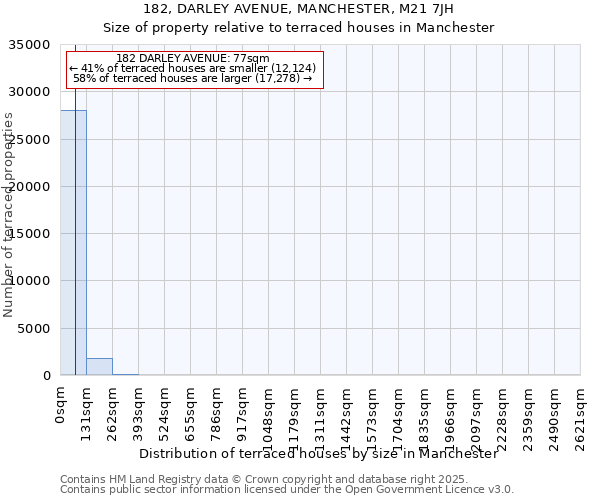 182, DARLEY AVENUE, MANCHESTER, M21 7JH: Size of property relative to terraced houses houses in Manchester