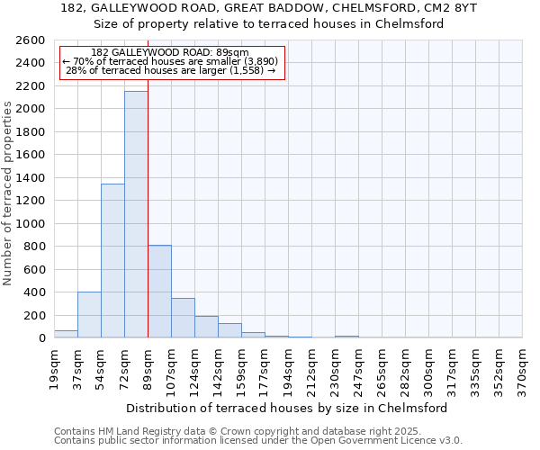 182, GALLEYWOOD ROAD, GREAT BADDOW, CHELMSFORD, CM2 8YT: Size of property relative to terraced houses houses in Chelmsford